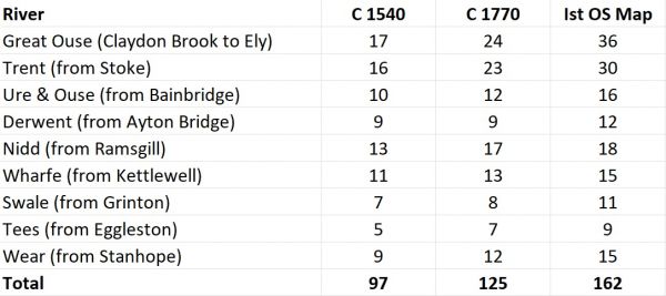 Medieval Bridges - Numbers