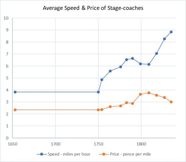 Average speed and price of stage-coaches